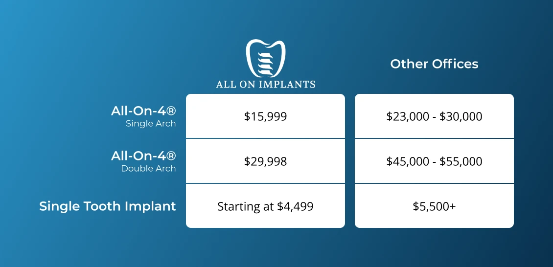 Comparing the cost of dental implants in Atlanta, GA at All On Implants Atlanta