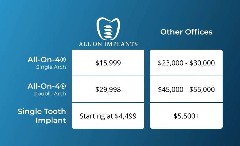 Comparing the cost of dental implants in Atlanta, GA at All On Implants Atlanta
